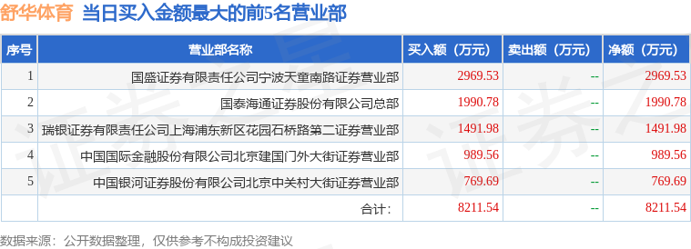 6月11日舒华体育（605299）龙虎榜数据：游资北京中关村、炒股养家上榜