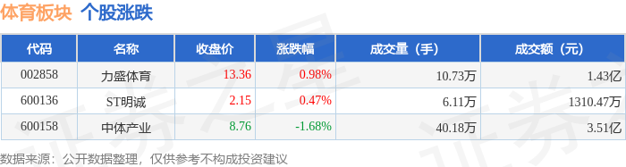 体育板块6月16日跌072%中体产业领跌主力资金净流出428932万元