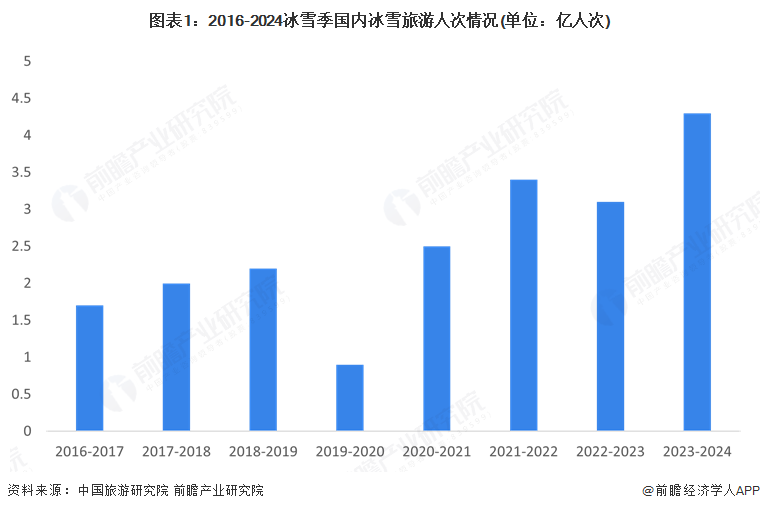 2025年中国冰雪运动服务行业分析：冰雪服务是居民运动消费的最大支出科技赋能场馆管理是未来趋势【组图】