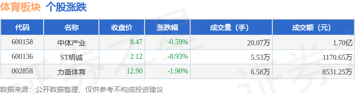 体育板块6月18日跌087%力盛体育领跌主力资金净流出106894万元
