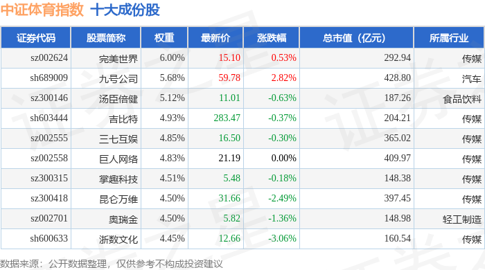 6月20日中证体育（399804）指数跌117%成份股元隆雅图（002878）领跌