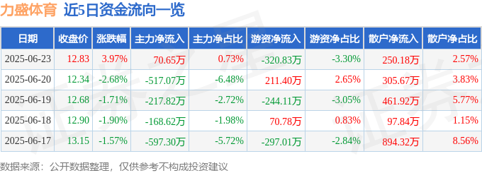 股票行情快报：力盛体育（002858）6月23日主力资金净买入7065万元