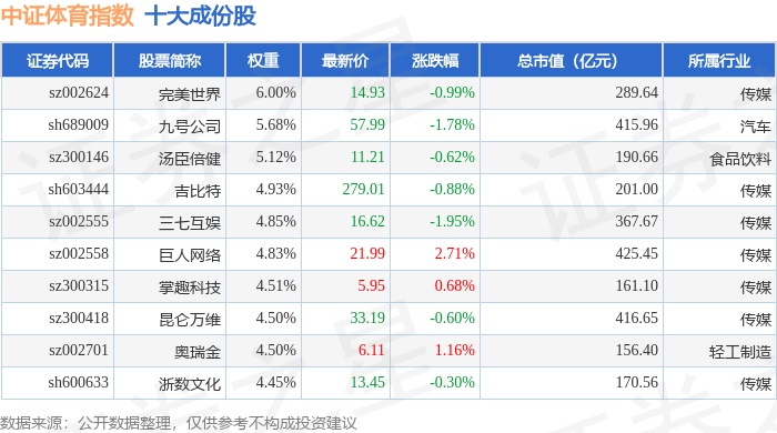 6月26日中证体育（399804）指数跌027%成份股英派斯（002899）领跌