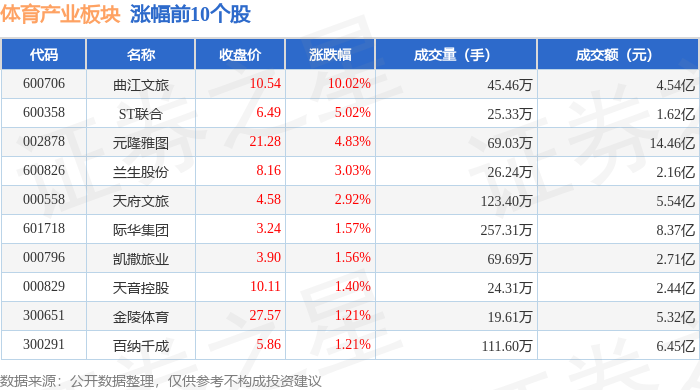体育产业板块6月26日跌046%英派斯领跌主力资金净流出118亿元