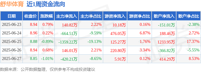 本周盘点（623-627）：舒华体育周跌023%主力资金合计净流出215710万元
