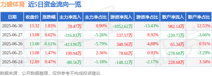 股票行情快报：力盛体育（002858）6月30日主力资金净买入7047万元