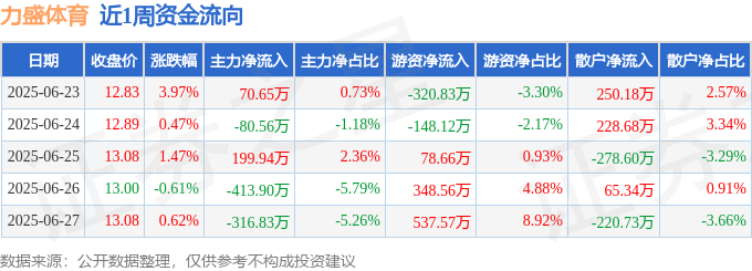 本周盘点（623-627）：力盛体育周涨600%主力资金合计净流出54070万元