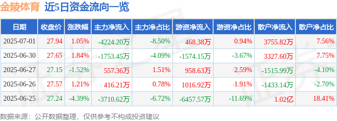 股票行情快报：金陵体育（300651）7月1日主力资金净卖出422420万元
