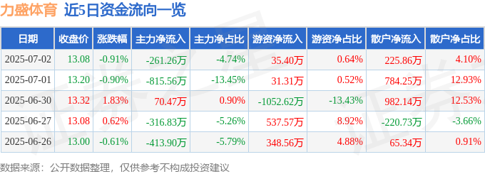 股票行情快报：力盛体育（002858）7月2日主力资金净卖出26126万元