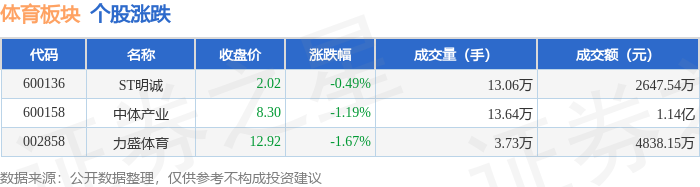 体育板块7月4日跌106%力盛体育领跌主力资金净流出175831万元