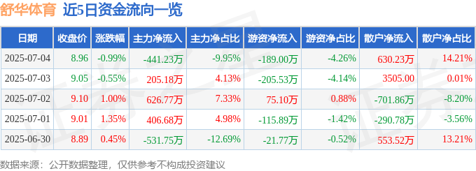 股票行情快报：舒华体育（605299）7月4日主力资金净卖出44123万元