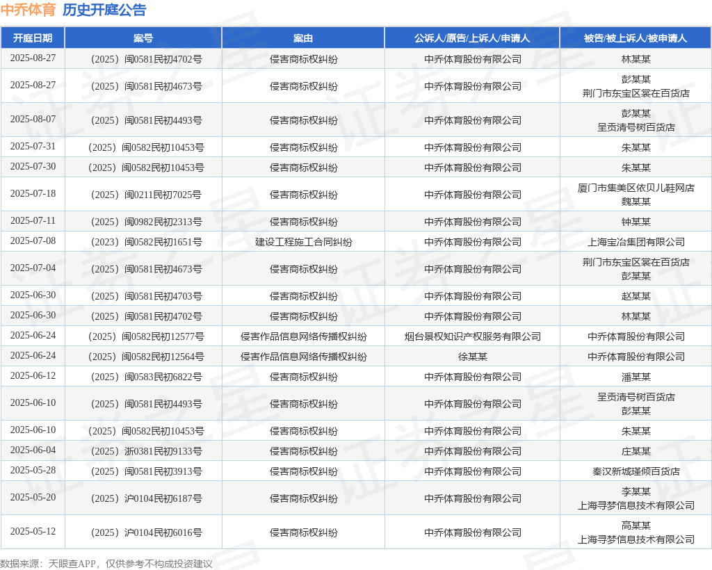 中乔体育作为原告上诉人的1起涉及建设工程施工合同纠纷的诉讼将于2025年7月8日开庭