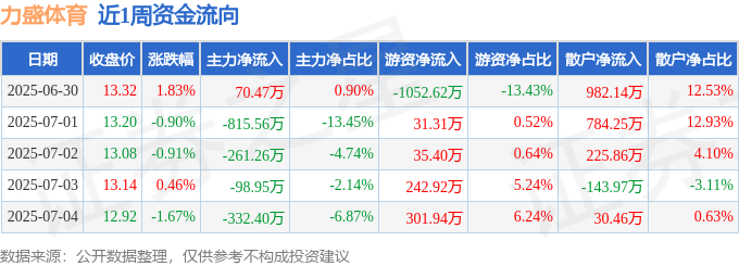 本周盘点（630-74）：力盛体育周跌122%主力资金合计净流出143770万元