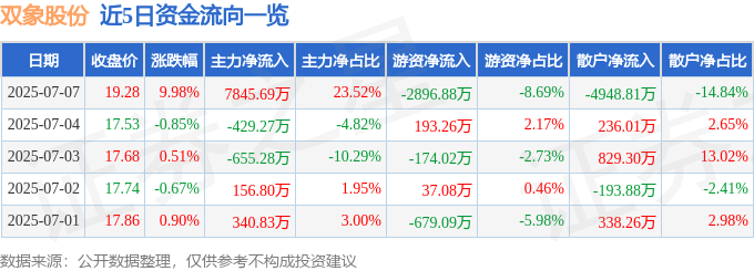 7月7日双象股份（002395）涨停分析：业绩高增、分红实施、体育露营概念驱动