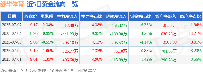 舒华体育（605299）7月7日主力资金净买入31280万元
