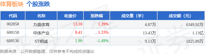 体育板块7月7日涨053%力盛体育领涨主力资金净流出143725万元