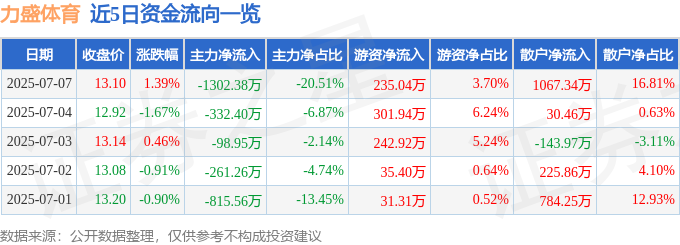股票行情快报：力盛体育（002858）7月7日主力资金净卖出130238万元