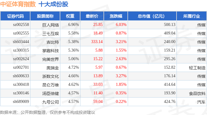 7月8日中证体育（399804）指数涨164%成份股巨人网络（002558）领涨
