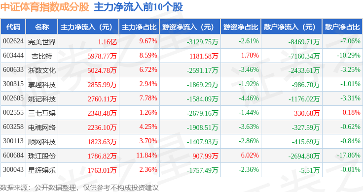 7月8日中证体育（399804）指数涨164%成份股巨人网络（002558）领涨(图2)