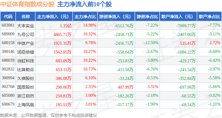 7月14日中证体育（399804）指数跌124%成份股元隆雅图（002878）领跌(图2)