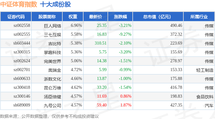 7月14日中证体育（399804）指数跌124%成份股元隆雅图（002878）领跌