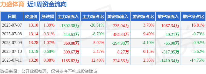 本周盘点（77-711）：力盛体育周涨217%主力资金合计净流入10936万元