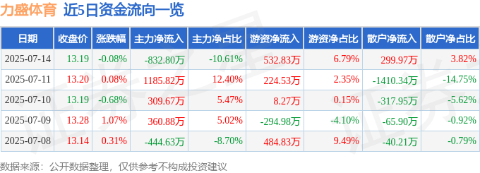 股票行情快报：力盛体育（002858）7月14日主力资金净卖出83280万元