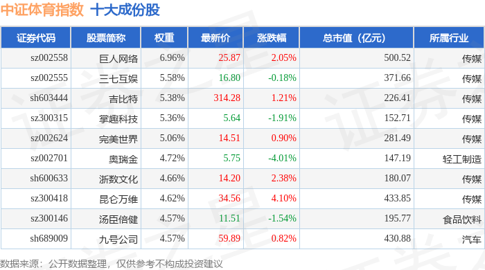 7月15日中证体育（399804）指数涨013%成份股三人行（605168）领涨