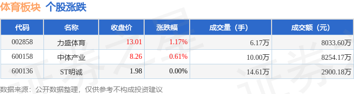 体育板块7月16日涨051%力盛体育领涨主力资金净流入50915万元