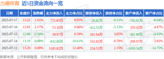 股票行情快报：力盛体育（002858）7月17日主力资金净买入77183万元