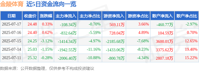 股票行情快报：金陵体育（300651）7月17日主力资金净卖出10834万元
