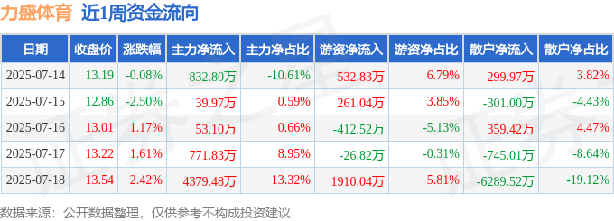 本周盘点（714-718）：力盛体育周涨258%主力资金合计净流入441157万元