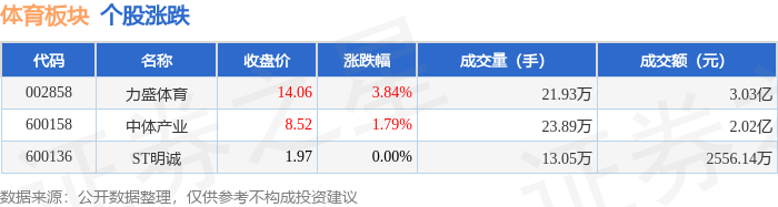 体育板块7月21日涨159%力盛体育领涨主力资金净流入240002万元