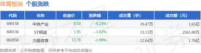 体育板块7月22日跌071%力盛体育领跌主力资金净流出201958万元