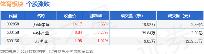 体育板块7月24日涨272%力盛体育领涨主力资金净流入542508万元