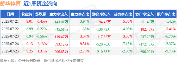 本周盘点（721-725）：舒华体育周涨312%主力资金合计净流入153063万元