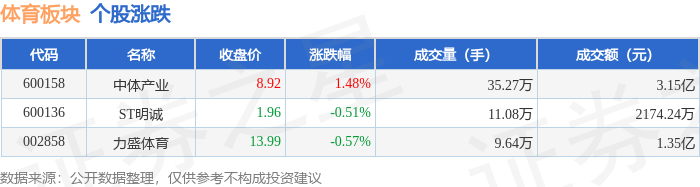 体育板块7月28日涨065%中体产业领涨主力资金净流出81275万元