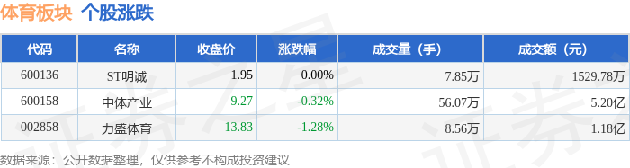 体育板块7月30日跌037%力盛体育领跌主力资金净流出216978万元