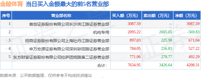 8月1日金陵体育（300651）龙虎榜数据：机构净卖出351556万元