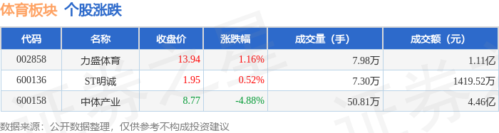 体育板块8月1日跌266%中体产业领跌主力资金净流出672256万元