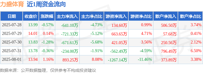 本周盘点（728-81）：力盛体育周跌092%主力资金合计净流出137479万元