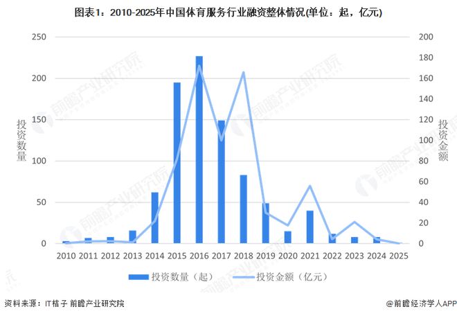 【投资视角】启示2025：中国体育服务行业投融资及兼并重组分析（附投融资事件、产业基金和兼并重组等）