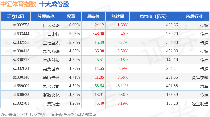8月1日中证体育（399804）指数跌019%成份股珠江股份（600684）领跌