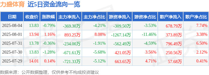力盛体育（002858）8月4日主力资金净卖出36930万元