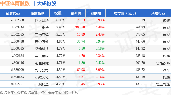 8月4日中证体育（399804）指数涨157%成份股巨人网络（002558）领涨