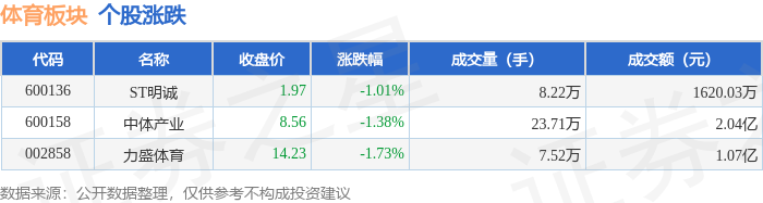 体育板块8月7日跌133%力盛体育领跌主力资金净流出507057万元