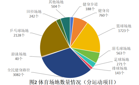 2024年乌鲁木齐市体育场地统计调查数据(图2)