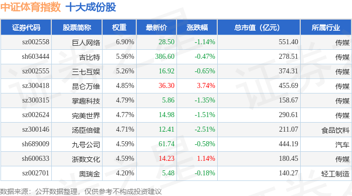 8月12日中证体育（399804）指数跌009%成份股当虹科技（688039）领跌