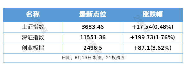 7月M2同比增长88%；世界人形机器人运动会今日启幕｜盘前情报