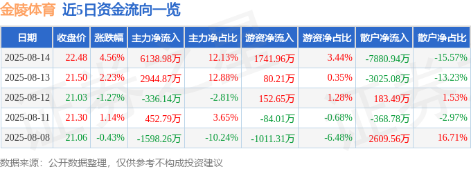 金陵体育（300651）8月14日主力资金净买入613898万元